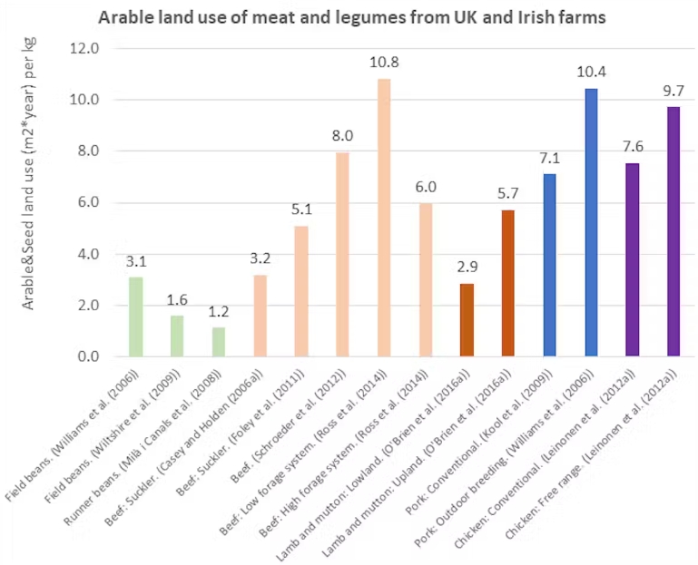 Generally British beef uses more crop land per kilo than British legumes